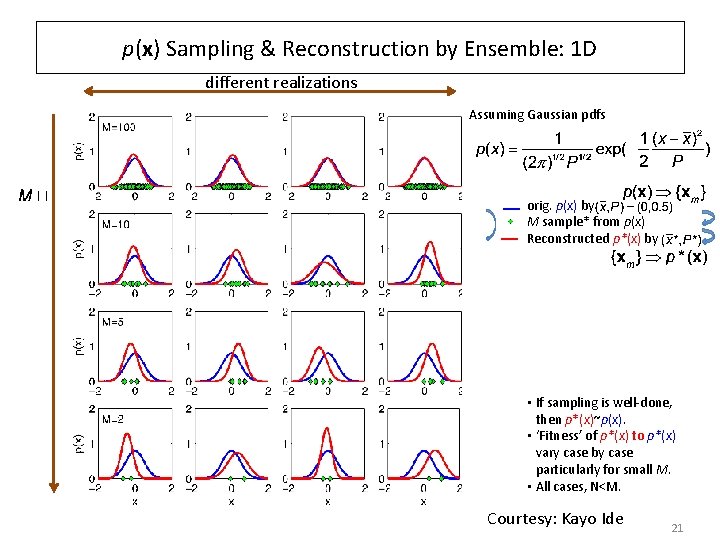 p(x) Sampling & Reconstruction by Ensemble: 1 D different realizations Assuming Gaussian pdfs orig.