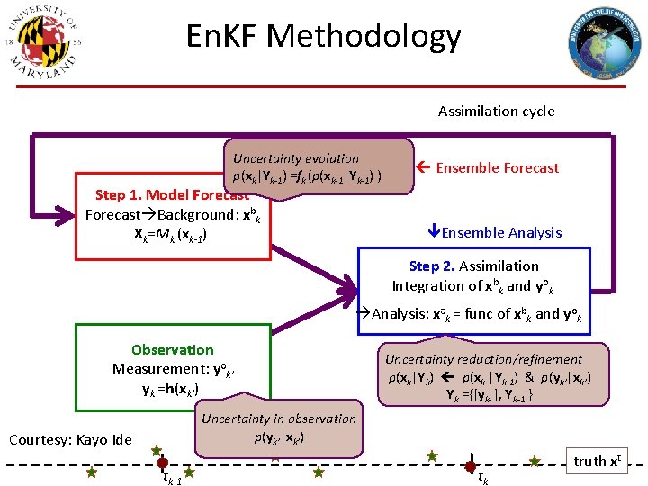 En. KF Methodology Assimilation cycle Uncertainty evolution p(xk|Yk-1) =fk (p(xk-1|Yk-1) ) Step 1. Model