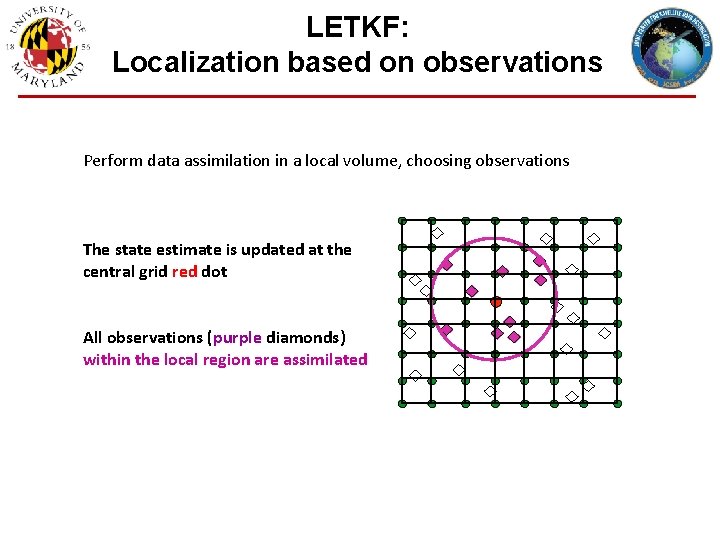 LETKF: Localization based on observations Perform data assimilation in a local volume, choosing observations