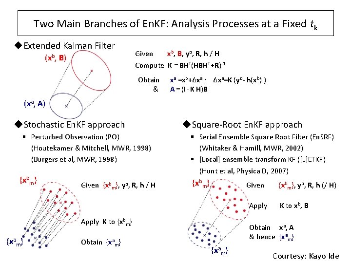 Two Main Branches of En. KF: Analysis Processes at a Fixed tk ◆Extended Kalman