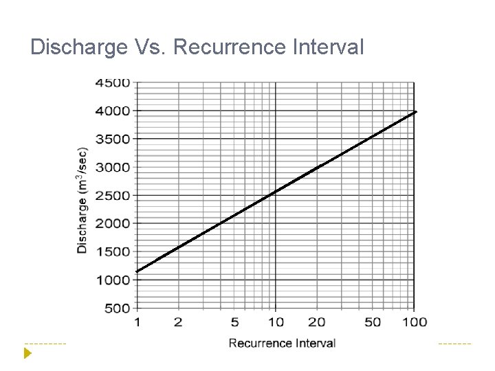 Discharge Vs. Recurrence Interval 