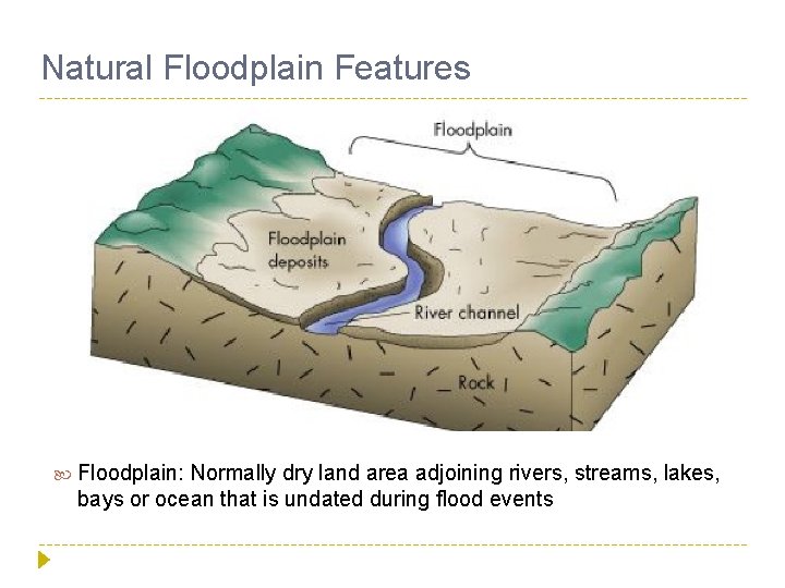 Natural Floodplain Features Floodplain: Normally dry land area adjoining rivers, streams, lakes, bays or