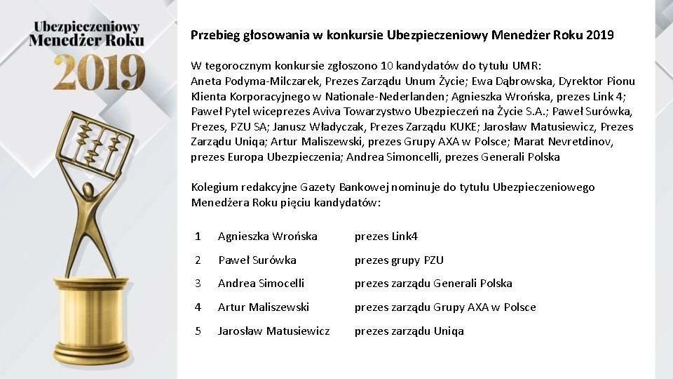 Przebieg głosowania w konkursie Ubezpieczeniowy Menedżer Roku 2019 W tegorocznym konkursie zgłoszono 10 kandydatów