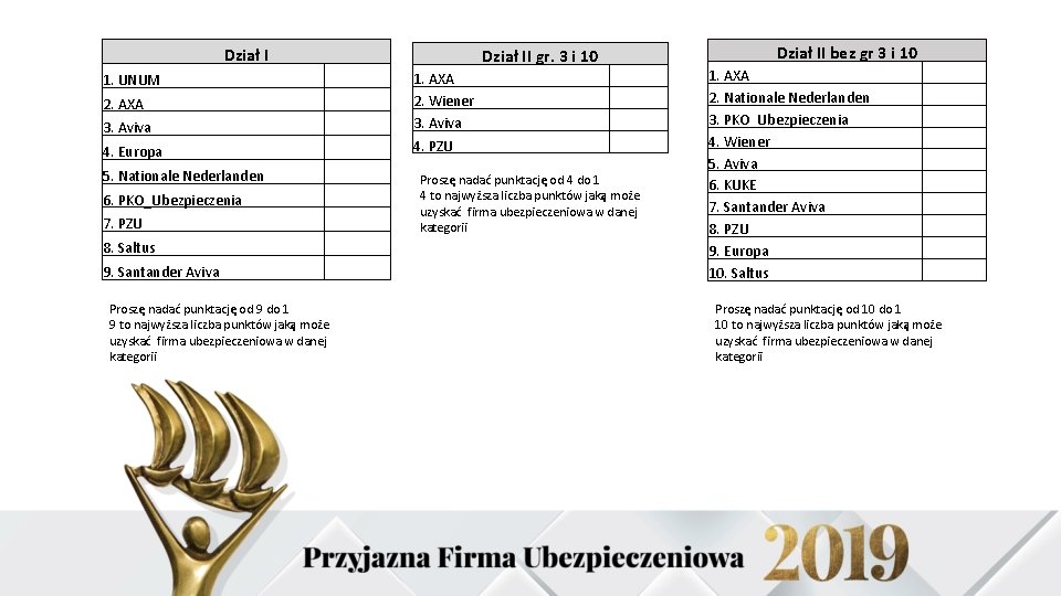 Dział I 1. UNUM 2. AXA 3. Aviva 4. Europa 5. Nationale Nederlanden 6.