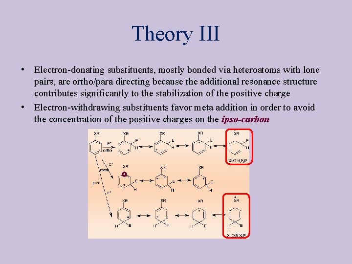 Theory III • Electron-donating substituents, mostly bonded via heteroatoms with lone pairs, are ortho/para