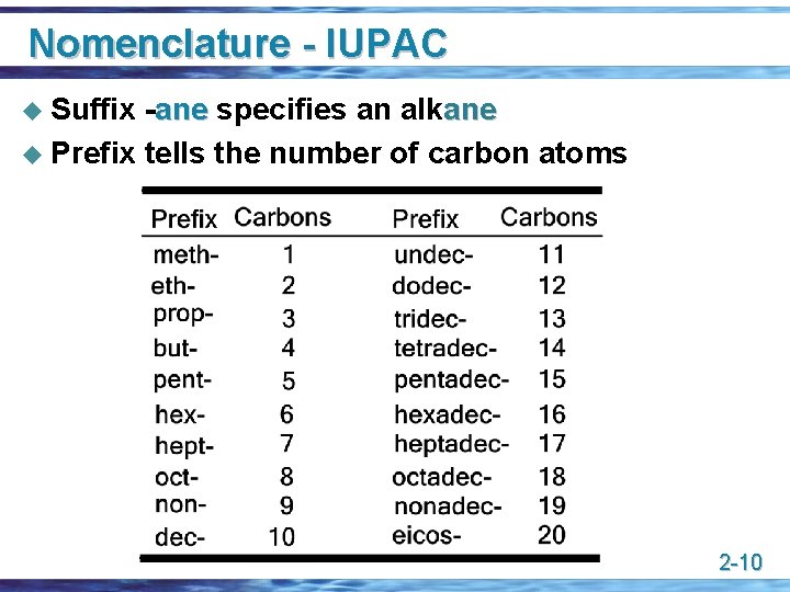 Nomenclature - IUPAC u Suffix -ane specifies an alkane u Prefix tells the number