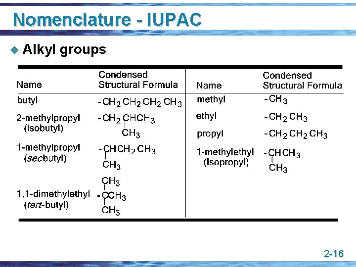 Nomenclature - IUPAC u Alkyl groups 2 -16 