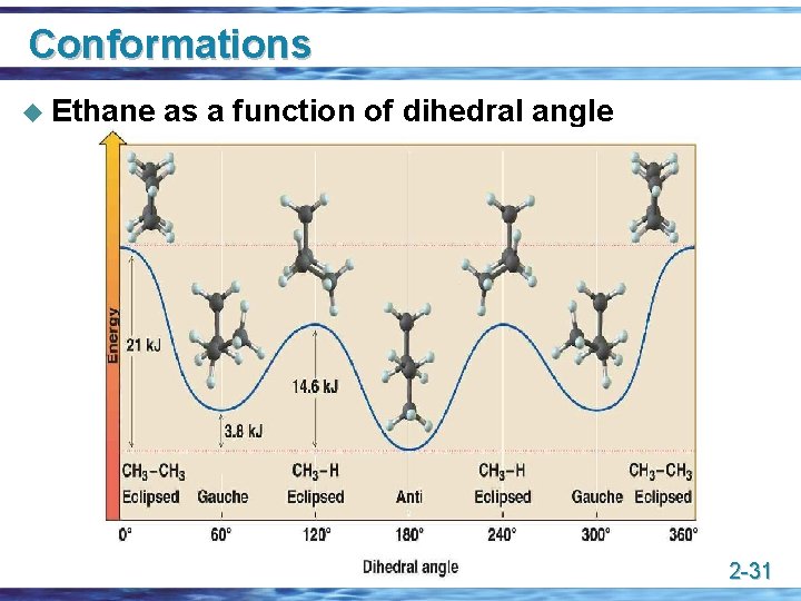 Conformations u Ethane as a function of dihedral angle 2 -31 