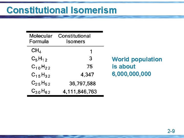 Constitutional Isomerism World population is about 6, 000, 000 2 -9 