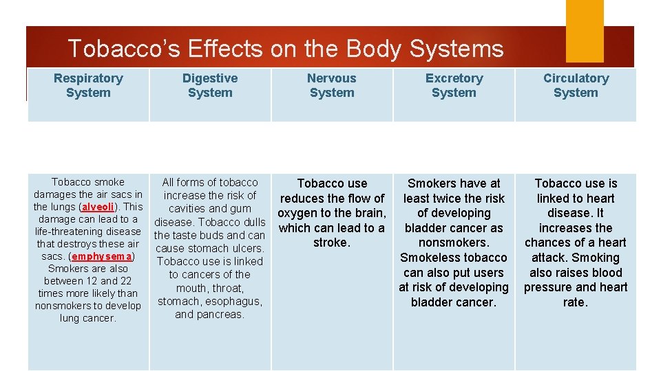 Tobacco’s Effects on the Body Systems Respiratory System Digestive System Nervous System Excretory System