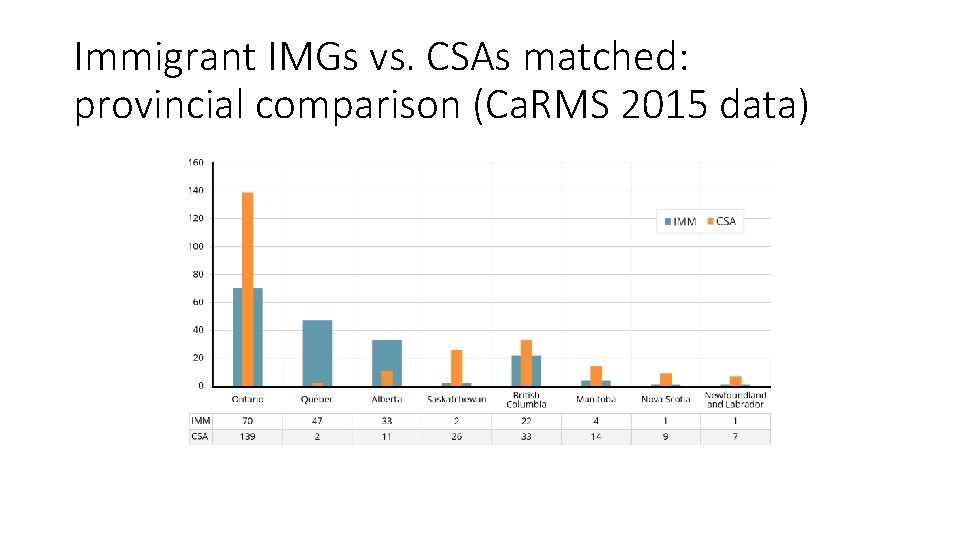 Immigrant IMGs vs. CSAs matched: provincial comparison (Ca. RMS 2015 data) 