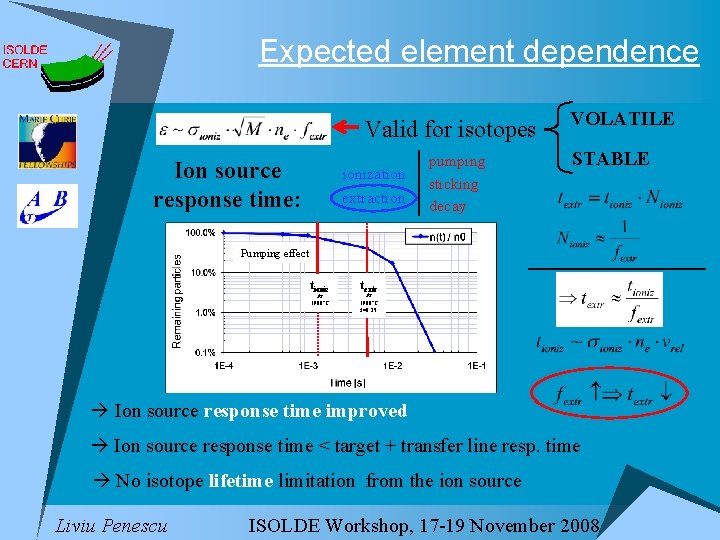 Expected element dependence Valid for isotopes Ion source response time: ionization extraction pumping sticking