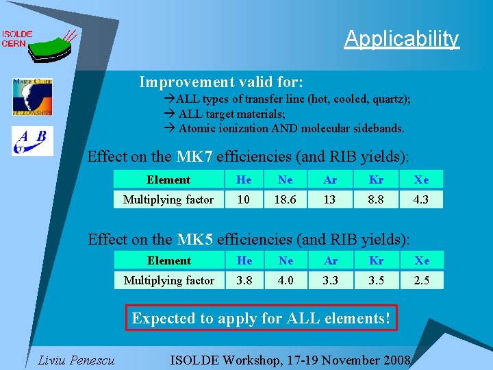 Applicability Improvement valid for: ALL types of transfer line (hot, cooled, quartz); ALL target