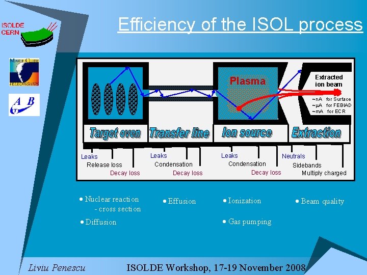 Efficiency of the ISOL process Extracted ion beam Plasma ~n. A for Surface ~