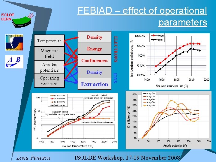 FEBIAD – effect of operational parameters Magnetic field Anodes potentials Liviu Penescu Energy Confinement