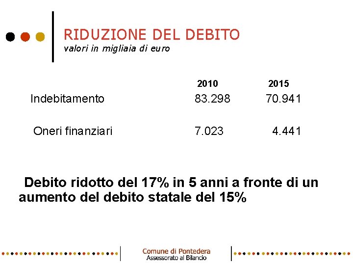 RIDUZIONE DEL DEBITO valori in migliaia di euro • • 2010 2015 Indebitamento 83.