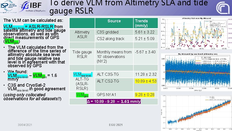 To derive VLM from Altimetry SLA and tide gauge RSLR The VLM can be