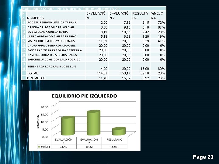 EQUILIBRIO SOBRE PIE IZQUIERDO (DURACIÓN HASTA 20”) N EVALUACIÓ RESULTA %MEJO o NOMBRES N