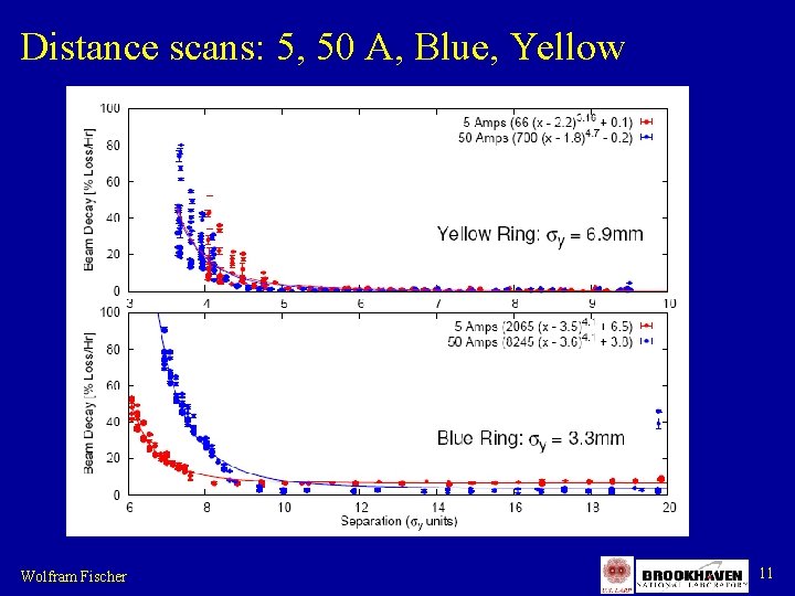 Distance scans: 5, 50 A, Blue, Yellow Wolfram Fischer 11 