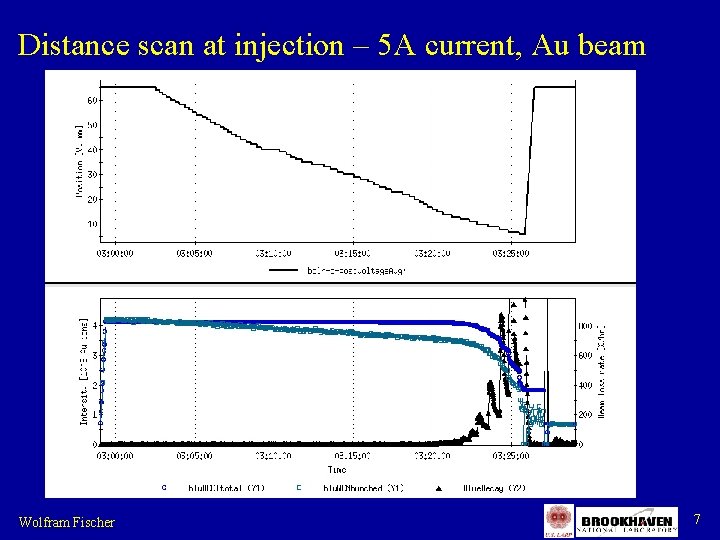 Distance scan at injection – 5 A current, Au beam Wolfram Fischer 7 