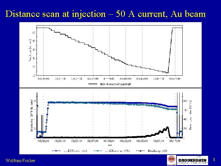 Distance scan at injection – 50 A current, Au beam Wolfram Fischer 8 