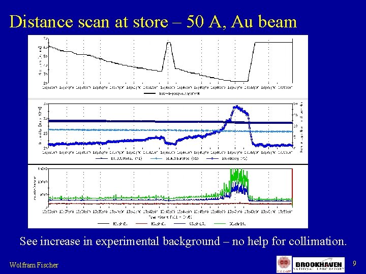 Distance scan at store – 50 A, Au beam See increase in experimental background