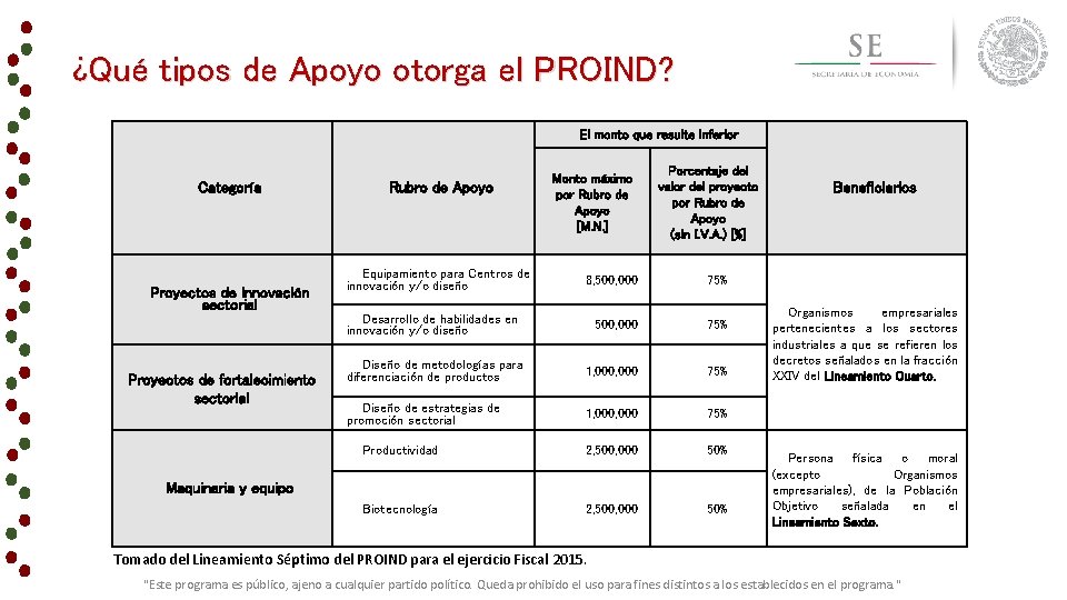 ¿Qué tipos de Apoyo otorga el PROIND? El monto que resulte inferior Categoría Proyectos