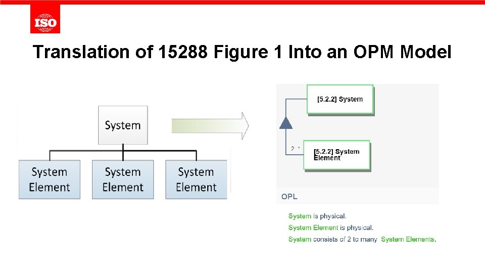 Translation of 15288 Figure 1 Into an OPM Model 