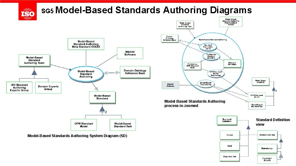 SG 5 Model-Based Standards Authoring Diagrams Model-Based Standards Authoring process in-zoomed Standard Definition view