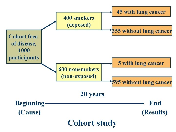 400 smokers (exposed) Cohort free of disease, 1000 participants 600 nonsmokers (non-exposed) 45 with