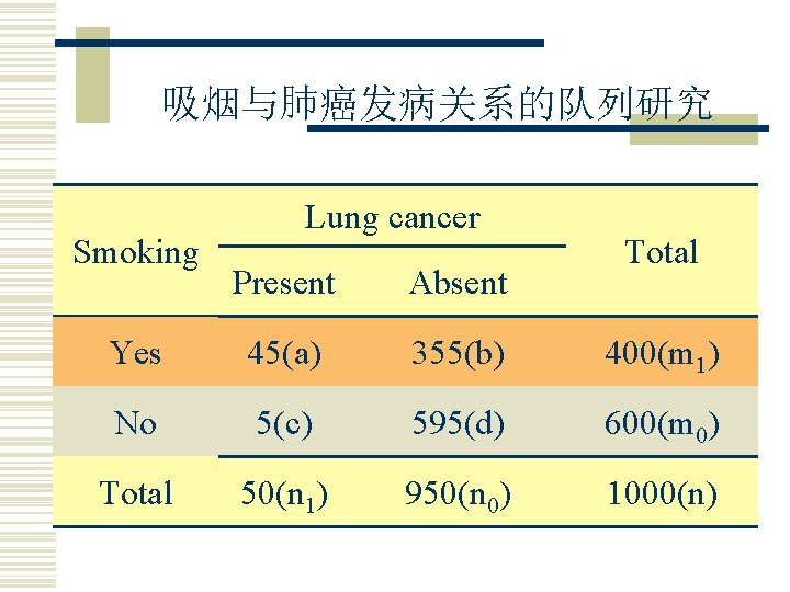 吸烟与肺癌发病关系的队列研究 Smoking Lung cancer Total Present Absent Yes 45(a) 355(b) 400(m 1) No 5(c)