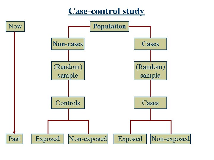 Case-control study Now Past Population Non-cases Cases (Random) sample Controls Cases Exposed Non-exposed 