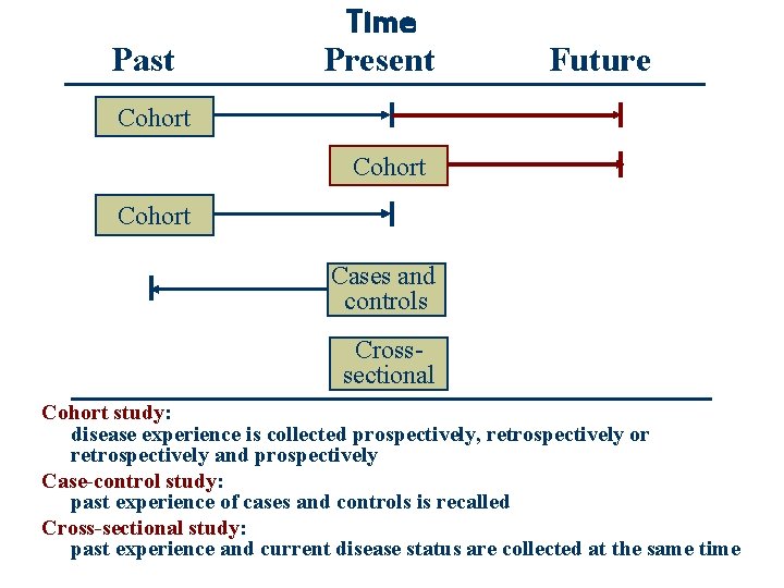 Past Time Present Future Cohort Cases and controls Crosssectional Cohort study: disease experience is