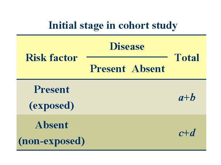 Initial stage in cohort study Risk factor Disease Present Absent Total Present (exposed) a+b