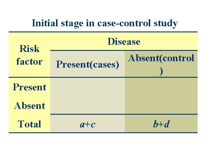 Initial stage in case-control study Risk factor Disease Absent(control Present(cases) ) Present Absent Total