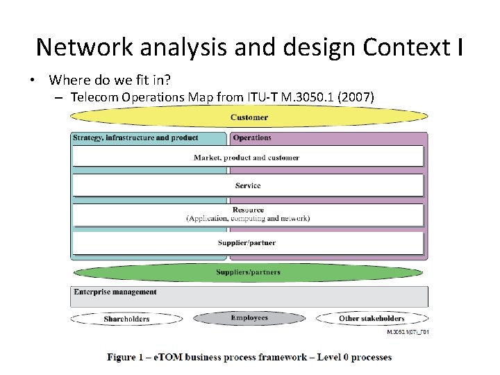 Network analysis and design Context I • Where do we fit in? – Telecom