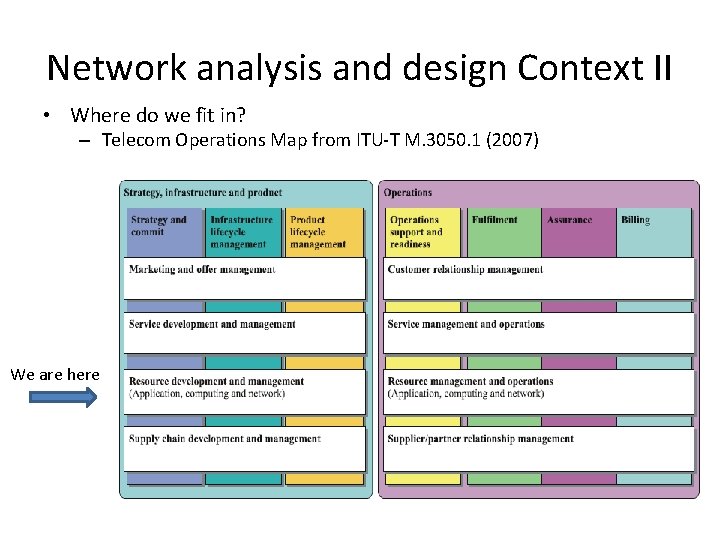 Network analysis and design Context II • Where do we fit in? – Telecom