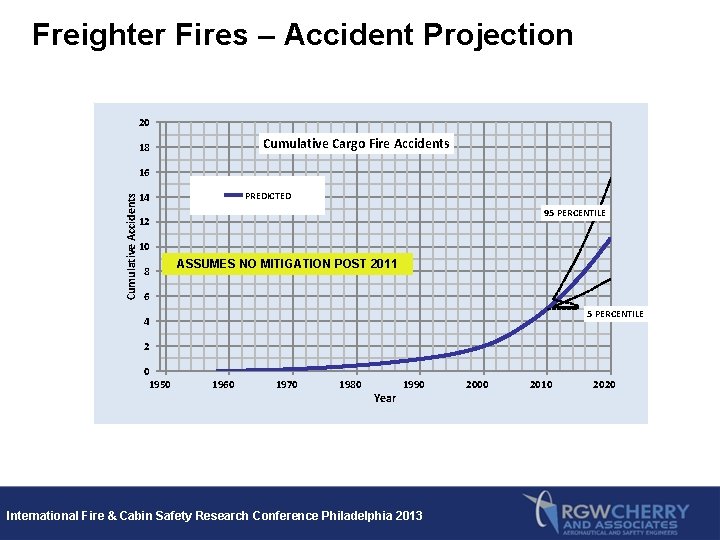 Freighter Fires – Accident Projection 20 Cumulative Cargo Fire Accidents 18 Cumulative Accidents 16