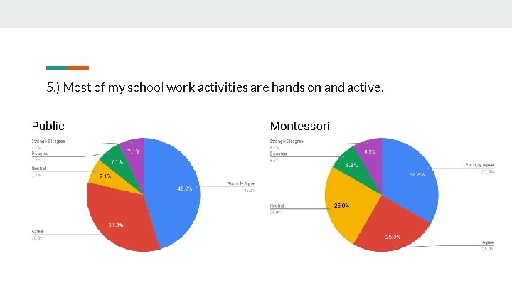 5. ) Most of my school work activities are hands on and active. 