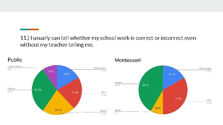 11. ) I usually can tell whether my school work is correct or incorrect