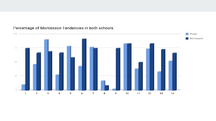 BAR GRAPH- percentage of montessori tendencies found in each school 