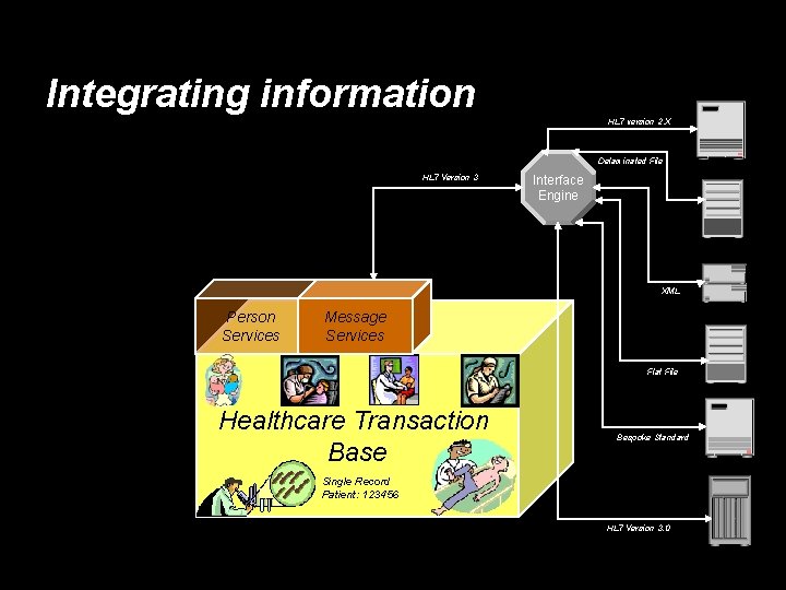 Integrating information HL 7 version 2. X Delaminated File HL 7 Version 3 Interface