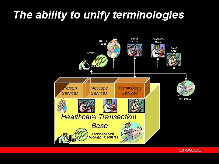 The ability to unify terminologies Dental Code ICD 10 Code Local Code LOINC Person