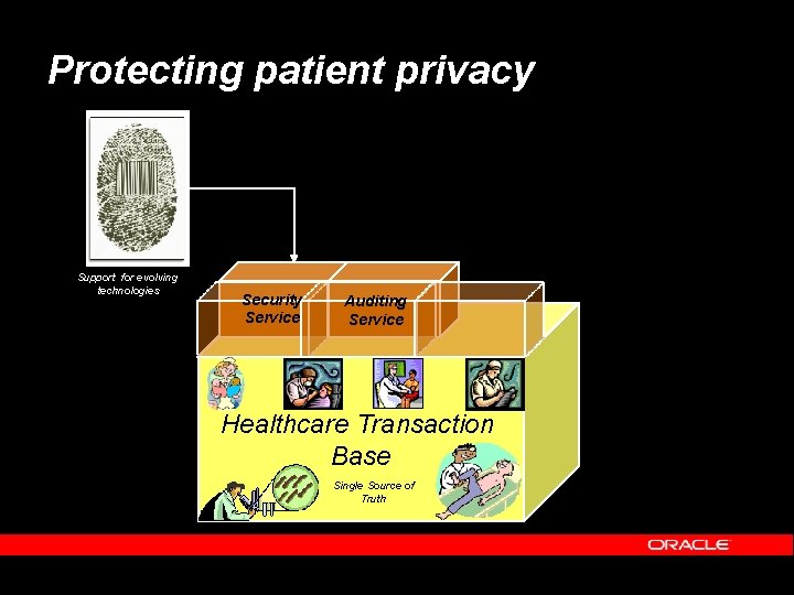 Protecting patient privacy Support for evolving technologies Security Service Auditing Service Healthcare Transaction Base