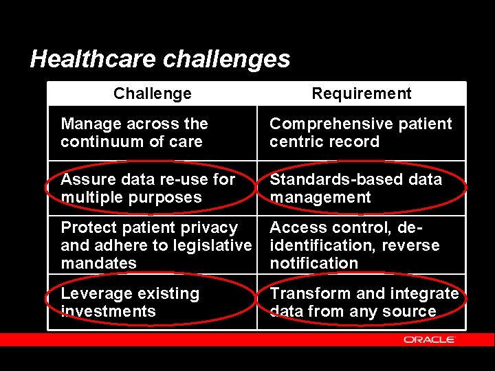 Healthcare challenges Challenge Requirement Manage across the continuum of care Comprehensive patient centric record