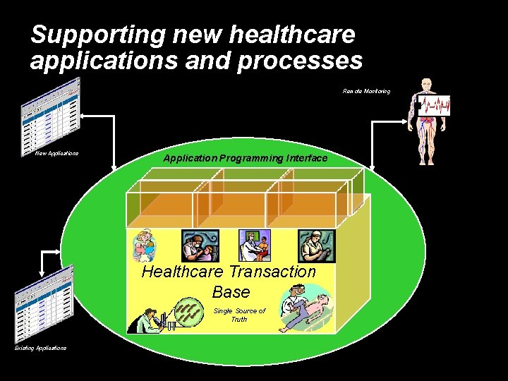 Supporting new healthcare applications and processes Remote Monitoring New Applications Application Programming Interface Healthcare