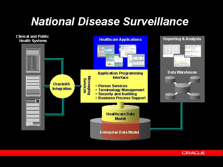 National Disease Surveillance Clinical and Public Health Systems Messaging Services Oracle. AS Integration •