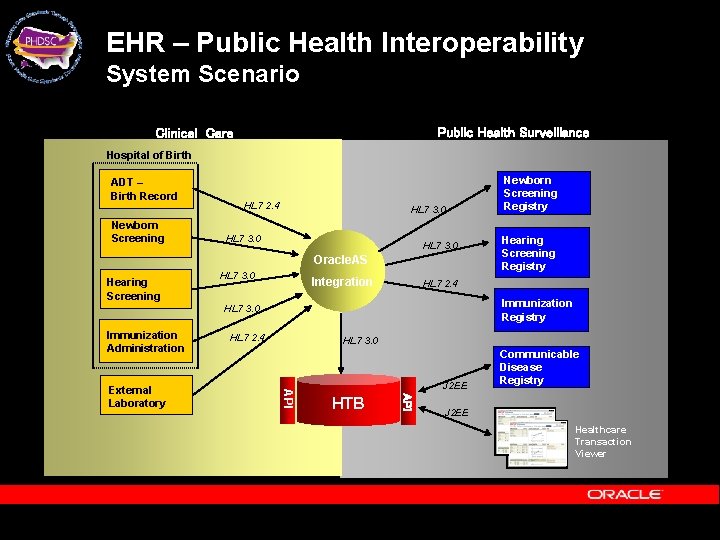 EHR – Public Health Interoperability System Scenario Public Health Surveillance Clinical Care Hospital of