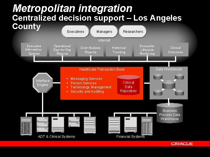 Metropolitan integration Centralized decision support – Los Angeles County Executives Managers Researchers Internet Executive