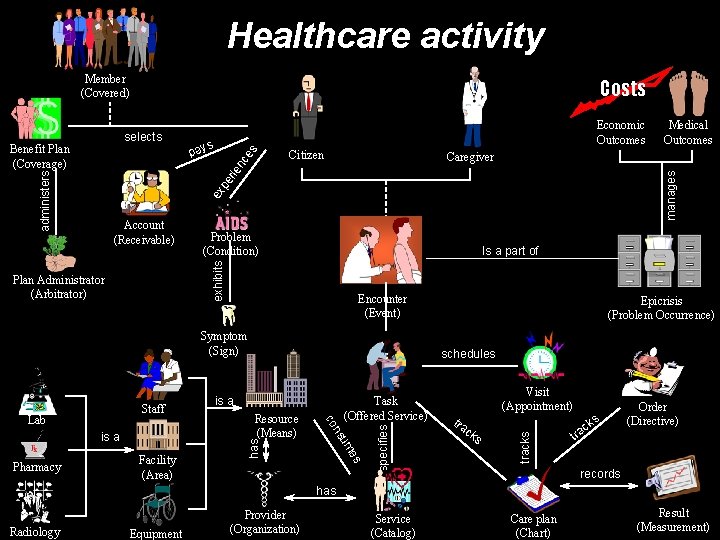 Healthcare activity Member (Covered) Costs s es pay Citizen manages ex pe administers Problem